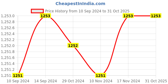 tatacliq.com Baggit Soren Black PU Solid Sling Handbag baggit Price History Graph from 10 Sep 2024 to 30 Oct 2025
