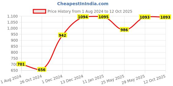 tatacliq.com Baggit Stasis Black Solid Medium Sling Handbag baggit Price History Graph from 1 Aug 2024 to 12 Oct 2025