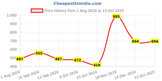tatacliq.com Baggit Stone Green Solid Tri-Fold Wallet for Women baggit Price History Graph from 1 Aug 2024 to 12 Oct 2025