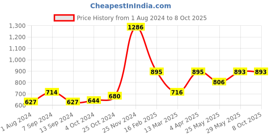 tatacliq.com Baggit Stone Green Solid Zip Around Wallet for Women baggit Price History Graph from 1 Aug 2024 to 7 Oct 2025