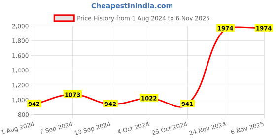 tatacliq.com Baggit Sweet Lavender PVC Solid Bowler Handbag baggit Price History Graph from 1 Aug 2024 to 5 Nov 2025
