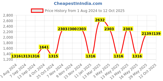 tatacliq.com Baggit Tadow Sheep Teal Green Solid Medium Handbag baggit Price History Graph from 1 Aug 2024 to 12 Oct 2025