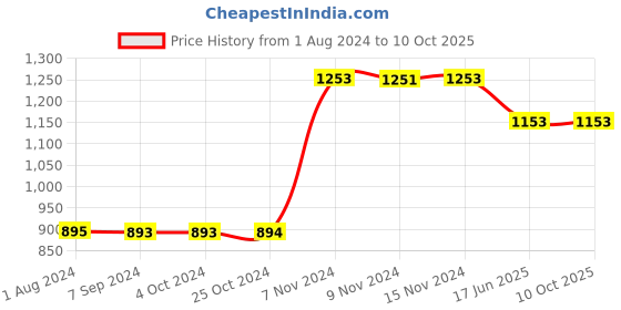 tatacliq.com Baggit Tan Color Block Zip Around Wallet for Women baggit Price History Graph from 1 Aug 2024 to 9 Oct 2025