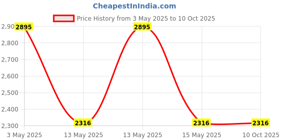 tatacliq.com Baggit Tan Extra Large Tote baggit Price History Graph from 3 May 2025 to 9 Oct 2025