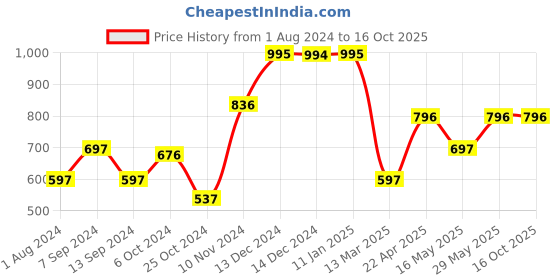 tatacliq.com Baggit Tan Large Cross Body Bag baggit Price History Graph from 1 Aug 2024 to 15 Oct 2025