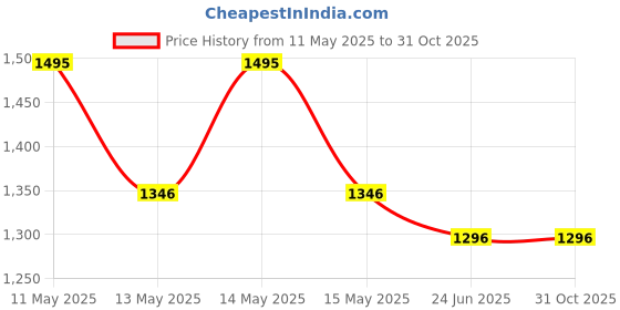 tatacliq.com Baggit Tan Medium Bowling Bag baggit Price History Graph from 11 May 2025 to 31 Oct 2025