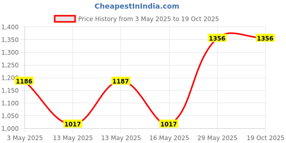 tatacliq.com Baggit Tan Medium Cross Body Bag baggit Price History Graph from 3 May 2025 to 17 Oct 2025