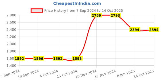 tatacliq.com Baggit Tan Medium Messenger Bag baggit Price History Graph from 7 Sep 2024 to 14 Oct 2025