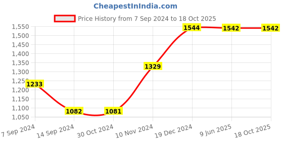 tatacliq.com Baggit Tan Medium Shoulder Bag baggit Price History Graph from 7 Sep 2024 to 17 Oct 2025