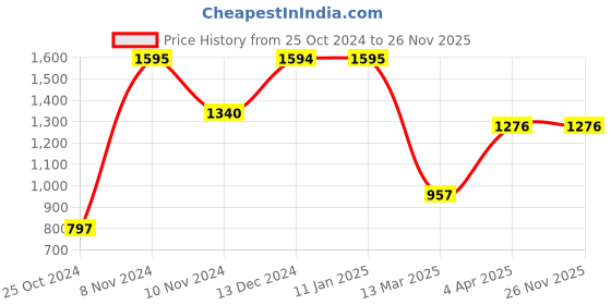 tatacliq.com Baggit Tan Medium Tote Bag baggit Price History Graph from 25 Oct 2024 to 26 Nov 2025