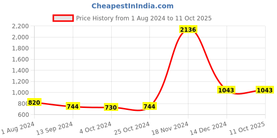 tatacliq.com Baggit Tan Printed Medium Sling Handbag baggit Price History Graph from 1 Aug 2024 to 11 Oct 2025