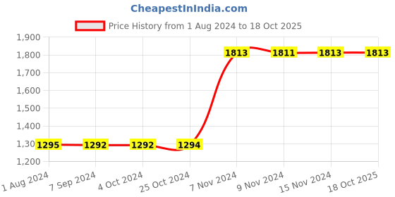 tatacliq.com Baggit Tan PVC Solid Bowler Handbag baggit Price History Graph from 1 Aug 2024 to 18 Oct 2025