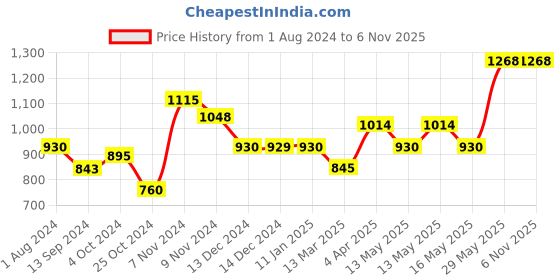 tatacliq.com Baggit Tan Quilted Medium Sling Handbag baggit Price History Graph from 1 Aug 2024 to 5 Nov 2025