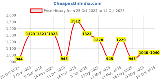 tatacliq.com Baggit Tan Small Bucket Bag baggit Price History Graph from 25 Oct 2024 to 13 Oct 2025