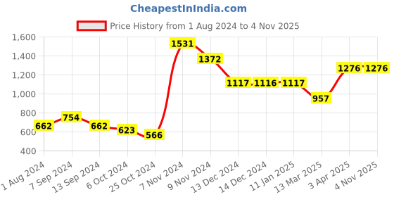 tatacliq.com Baggit Tan Small Cross Body Bag baggit Price History Graph from 1 Aug 2024 to 1 Nov 2025