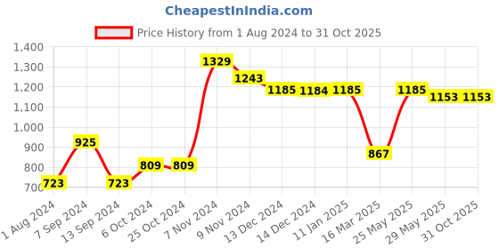 tatacliq.com Baggit Tan Small Cross Body Bag baggit Price History Graph from 1 Aug 2024 to 30 Oct 2025