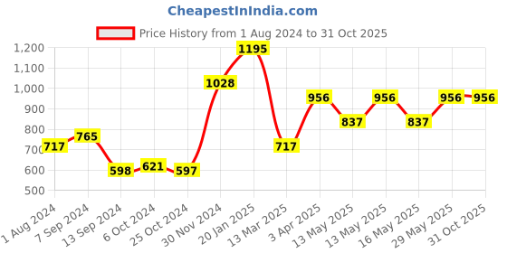 tatacliq.com Baggit Tan Small Cross Body Bag baggit Price History Graph from 1 Aug 2024 to 30 Oct 2025