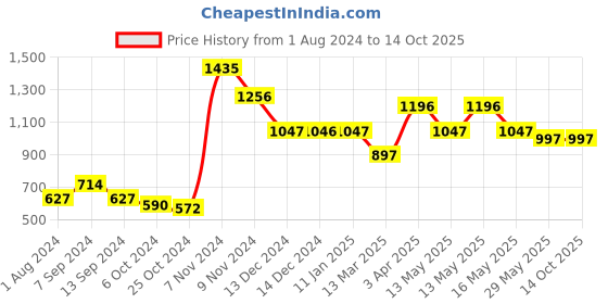 tatacliq.com Baggit Tan Small Cross Body Bag baggit Price History Graph from 1 Aug 2024 to 13 Oct 2025
