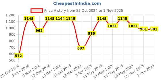 tatacliq.com Baggit Tan Small Cross Body Bag baggit Price History Graph from 25 Oct 2024 to 31 Oct 2025