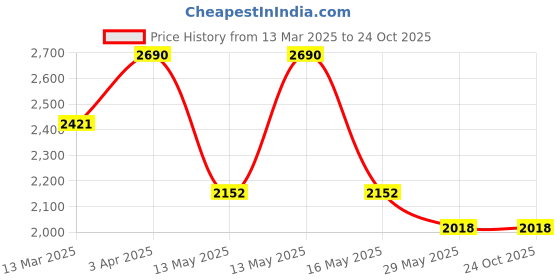 tatacliq.com Baggit Tan Small Cross Body Bag baggit Price History Graph from 13 Mar 2025 to 24 Oct 2025