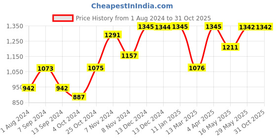 tatacliq.com Baggit Tan Small Handbag baggit Price History Graph from 1 Aug 2024 to 30 Oct 2025