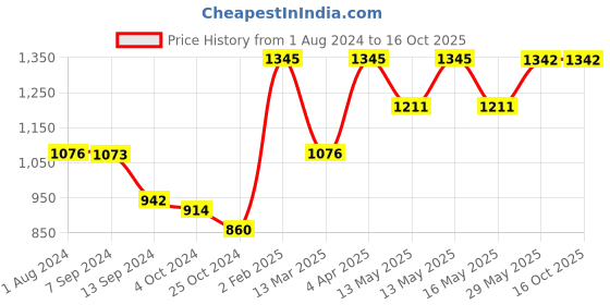 tatacliq.com Baggit Tan Small Handbag baggit Price History Graph from 1 Aug 2024 to 15 Oct 2025