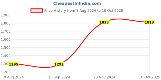 tatacliq.com Baggit Tan Solid Large Tote Handbag baggit Price History Graph from 8 Aug 2024 to 9 Oct 2025