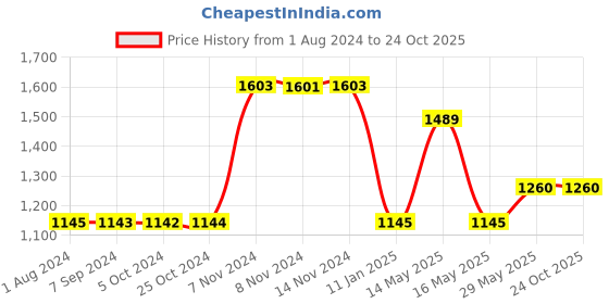 tatacliq.com Baggit Tan Solid Medium Convertible Backpack baggit Price History Graph from 1 Aug 2024 to 24 Oct 2025