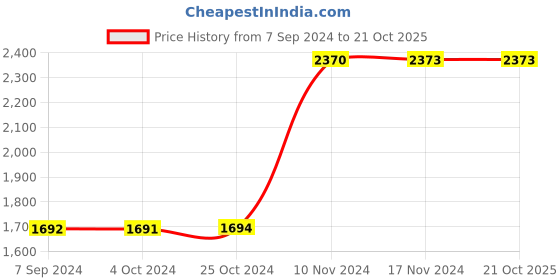 tatacliq.com Baggit Tan Solid Medium Handbag baggit Price History Graph from 7 Sep 2024 to 20 Oct 2025