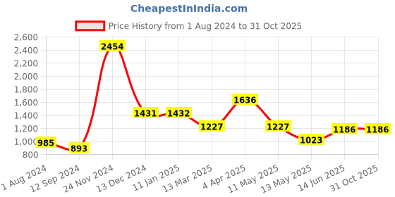 tatacliq.com Baggit Tan Solid Medium Sling Handbag baggit Price History Graph from 1 Aug 2024 to 31 Oct 2025
