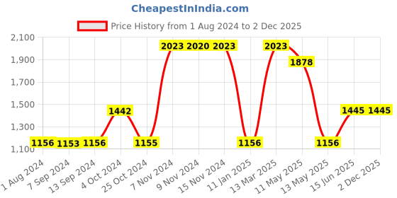 tatacliq.com Baggit Tan Solid Medium Sling Handbag baggit Price History Graph from 1 Aug 2024 to 2 Dec 2025