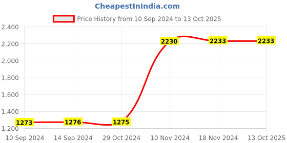 tatacliq.com Baggit Tan Solid Medium Sling Handbag baggit Price History Graph from 10 Sep 2024 to 13 Oct 2025
