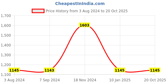 tatacliq.com Baggit Tan Solid Medium Tote Handbag baggit Price History Graph from 3 Aug 2024 to 20 Oct 2025
