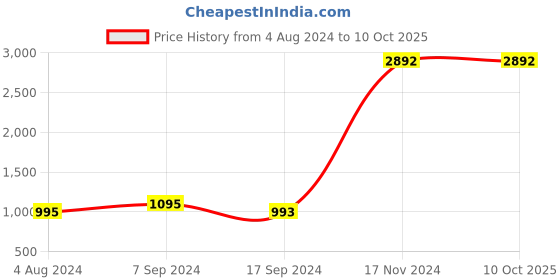 tatacliq.com Baggit Tan Solid Medium Tote Handbag baggit Price History Graph from 4 Aug 2024 to 10 Oct 2025