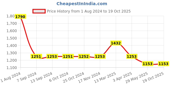 tatacliq.com Baggit Tan Solid Small Cross Body Bag baggit Price History Graph from 1 Aug 2024 to 17 Oct 2025