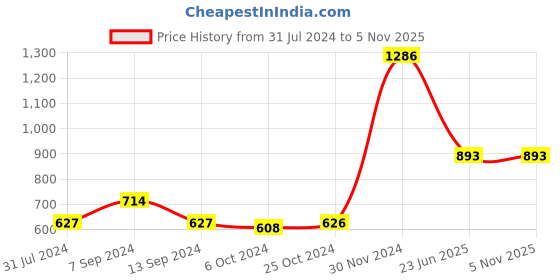 tatacliq.com Baggit Tan Solid Small Cross Body Bag baggit Price History Graph from 31 Jul 2024 to 4 Nov 2025