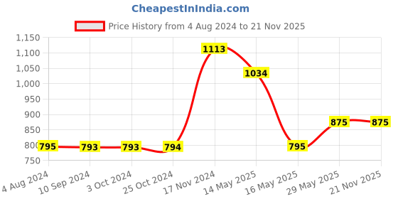 tatacliq.com Baggit Tan Solid Small Sling Handbag baggit Price History Graph from 4 Aug 2024 to 21 Nov 2025