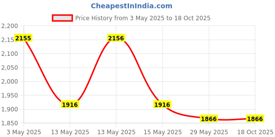 tatacliq.com Baggit Tan Textured Large Bowling Bag baggit Price History Graph from 3 May 2025 to 16 Oct 2025