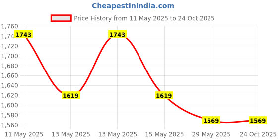 tatacliq.com Baggit Tan Textured Large Tote baggit Price History Graph from 11 May 2025 to 24 Oct 2025