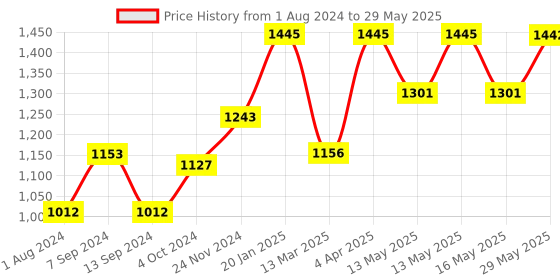 tatacliq.com Baggit Tan Textured Medium Bowler Bag baggit Price History Graph from 1 Aug 2024 to 29 May 2025