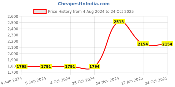 tatacliq.com Baggit Tan Textured Medium Handbag baggit Price History Graph from 4 Aug 2024 to 24 Oct 2025