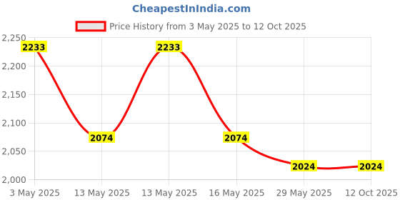 tatacliq.com Baggit Tan Textured Medium Satchel baggit Price History Graph from 3 May 2025 to 12 Oct 2025