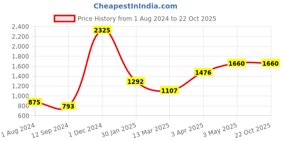 tatacliq.com Baggit Tan Textured Small Cross Body Bag baggit Price History Graph from 1 Aug 2024 to 21 Oct 2025