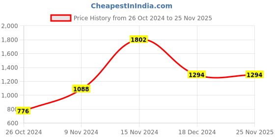 tatacliq.com Baggit Tan Textured Small Hobo Bag baggit Price History Graph from 26 Oct 2024 to 25 Nov 2025