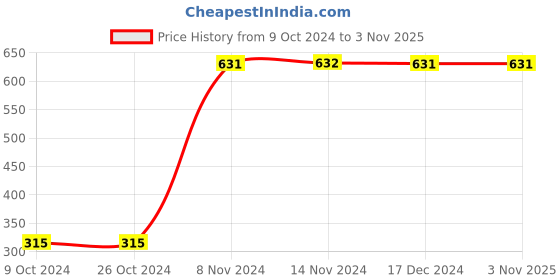 tatacliq.com Baggit Tan Textured Tri-Fold Wallet for Women baggit Price History Graph from 9 Oct 2024 to 2 Nov 2025