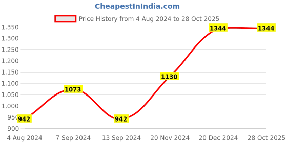 tatacliq.com Baggit Teal Large Tote Bag baggit Price History Graph from 4 Aug 2024 to 27 Oct 2025