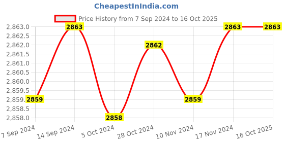 tatacliq.com Baggit Teal Printed Medium Tote Handbag baggit Price History Graph from 7 Sep 2024 to 15 Oct 2025