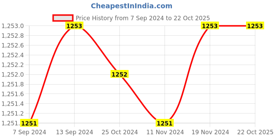 tatacliq.com Baggit Teal Printed Small Sling Handbag baggit Price History Graph from 7 Sep 2024 to 22 Oct 2025