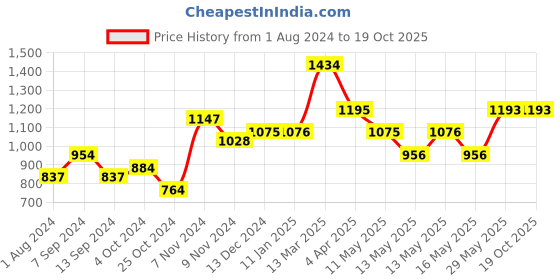 tatacliq.com Baggit Teal PVC Printed Hobo Handbag baggit Price History Graph from 1 Aug 2024 to 19 Oct 2025