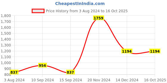 tatacliq.com Baggit Teal PVC Printed Tote Handbag baggit Price History Graph from 3 Aug 2024 to 16 Oct 2025